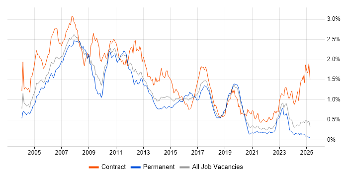 Job vacancy trend for SAP Consultant in the North of England