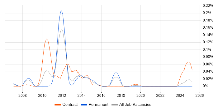 Job vacancy trend for SAP Core Interface in the North of England