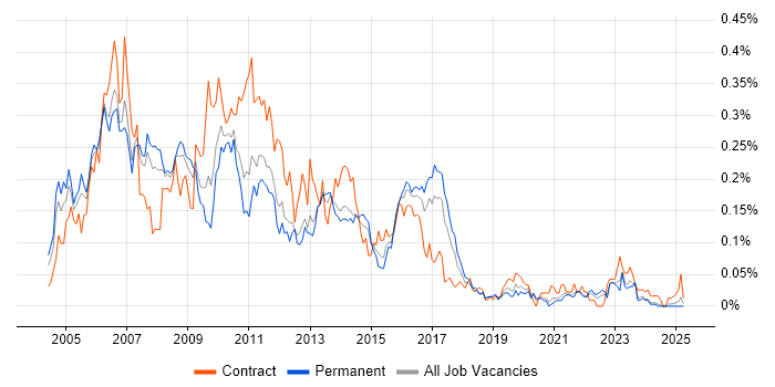 Job vacancy trend for SAP CRM in the North of England