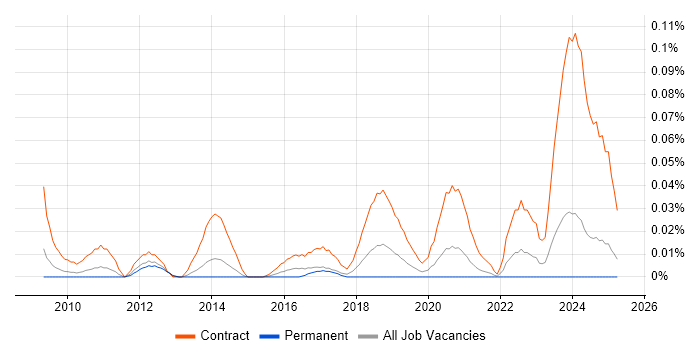Job vacancy trend for SAP Cutover Manager in the North of England