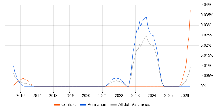 SAP CX job vacancy trend in the North of England