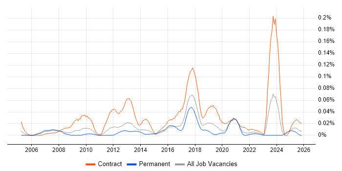 SAP Data Analyst job vacancy trend in the North of England