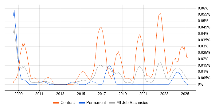 Job vacancy trend for SAP Data Architect in the North of England Job vacancy trend for SAP Data Architect in the North of England