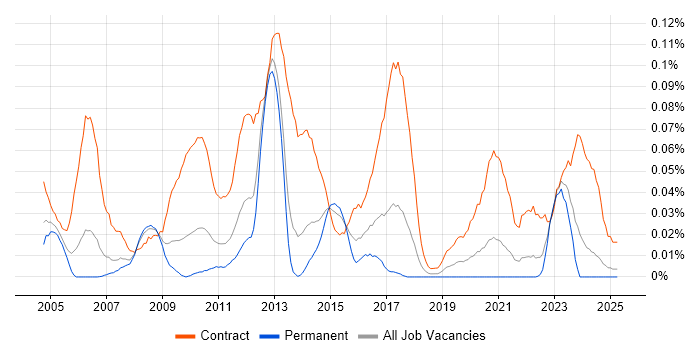 Job vacancy trend for SAP Data Consultant in the North of England Job vacancy trend for SAP Data Consultant in the North of England