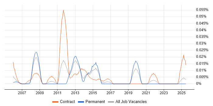 Job vacancy trend for SAP Data Migration Analyst in the North of England Job vacancy trend for SAP Data Migration Analyst in the North of England