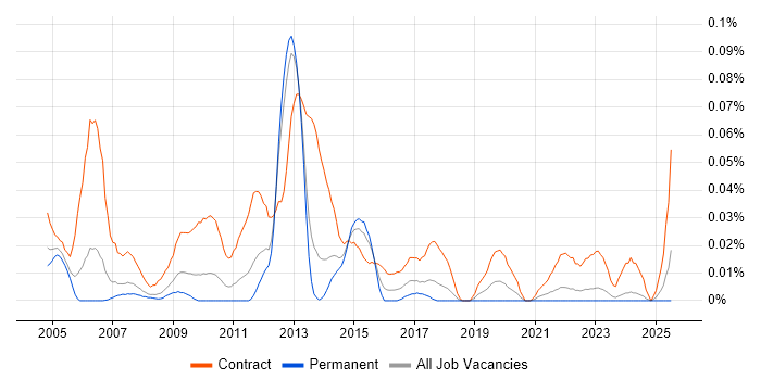 Job vacancy trend for SAP Data Migration Consultant in the North of England Job vacancy trend for SAP Data Migration Consultant in the North of England