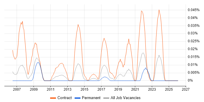 SAP Data Migration Manager job vacancy trend in the North of England