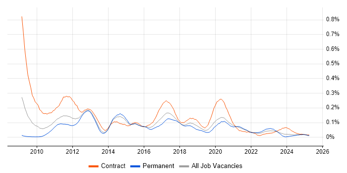Job vacancy trend for SAP Data Services in the North of England Job vacancy trend for SAP Data Services in the North of England