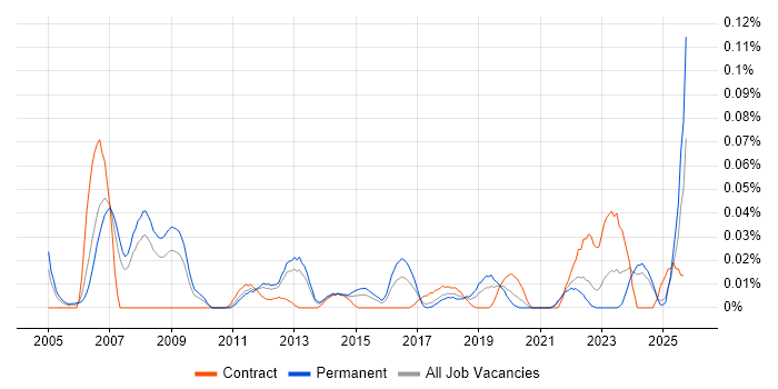 SAP Delivery Manager job vacancy trend in the North of England SAP Delivery Manager job vacancy trend in the North of England