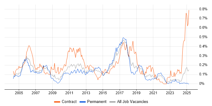 Job vacancy trend for SAP Developer in the North of England Job vacancy trend for SAP Developer in the North of England