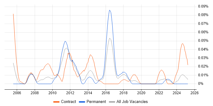 Job vacancy trend for SAP EHS in the North of England