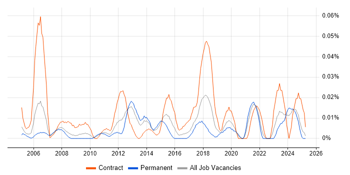 Job vacancy trend for SAP Engineer in the North of England