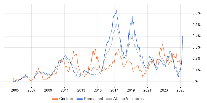 Job vacancy trend for SAP ERP in the North of England Job vacancy trend for SAP ERP in the North of England