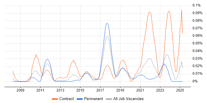 Job vacancy trend for SAP EWM Consultant in the North of England Job vacancy trend for SAP EWM Consultant in the North of England