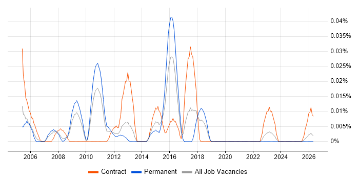 SAP FI-AP job vacancy trend in the North of England