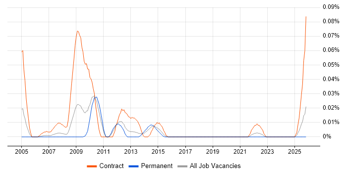SAP FI-CA job vacancy trend in the North of England