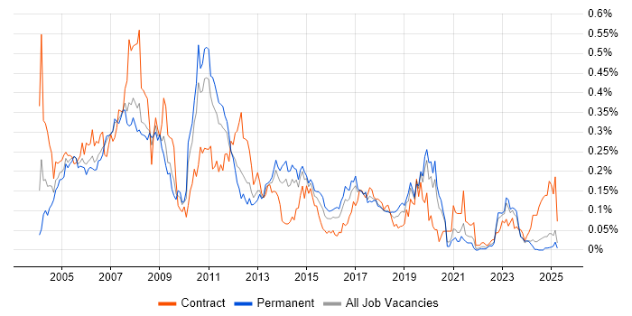 Job vacancy trend for SAP FI/CO Consultant in the North of England Job vacancy trend for SAP FI/CO Consultant in the North of England