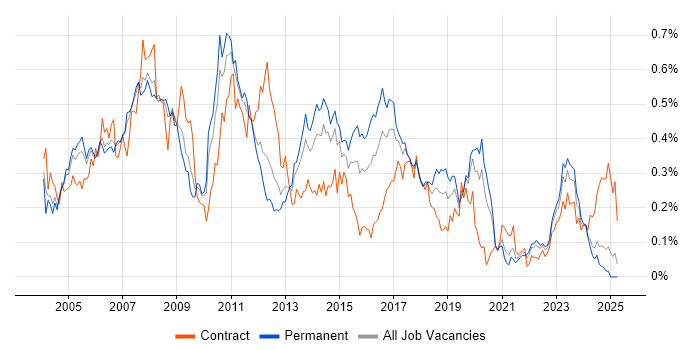 Job vacancy trend for SAP FI/CO in the North of England