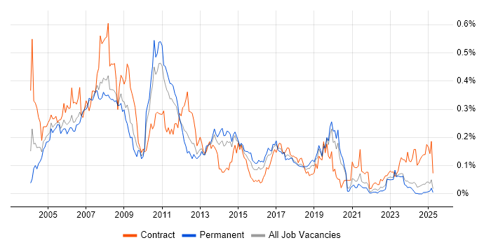 Job vacancy trend for SAP FI Consultant in the North of England
