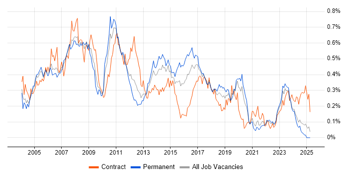 Job vacancy trend for SAP FI in the North of England Job vacancy trend for SAP FI in the North of England
