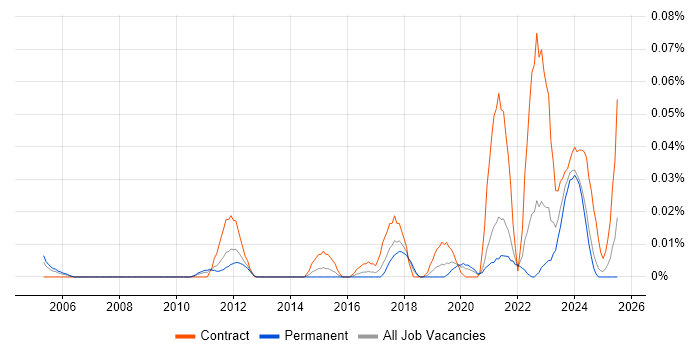 Job vacancy trend for SAP Financial Architect in the North of England Job vacancy trend for SAP Financial Architect in the North of England