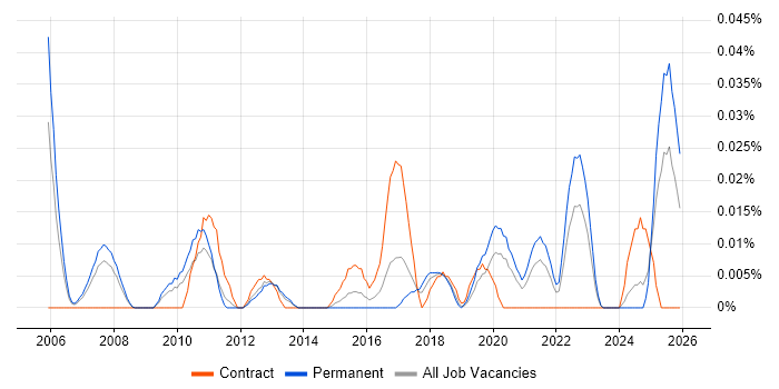 SAP Financial Business Analyst job vacancy trend in the North of England