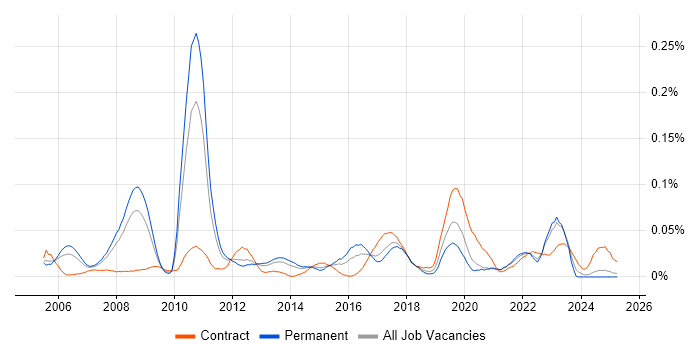 Job vacancy trend for SAP Financial Consultant in the North of England