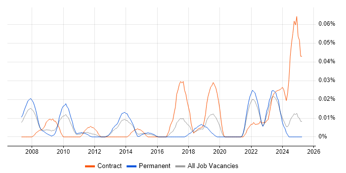 Job vacancy trend for SAP Financial Leader in the North of England Job vacancy trend for SAP Financial Leader in the North of England
