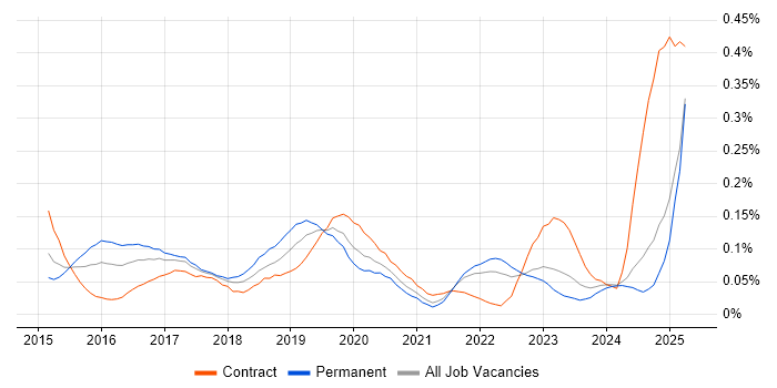 Job vacancy trend for SAP Fiori in the North of England Job vacancy trend for SAP Fiori in the North of England
