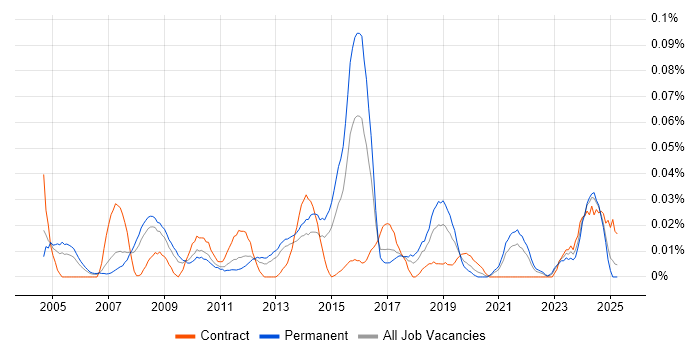 Job vacancy trend for SAP Functional Analyst in the North of England Job vacancy trend for SAP Functional Analyst in the North of England