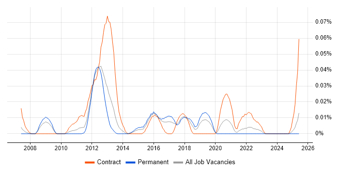 Job vacancy trend for SAP GRC Consultant in the North of England Job vacancy trend for SAP GRC Consultant in the North of England