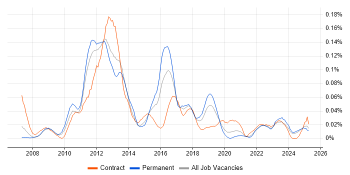 Job vacancy trend for SAP GRC in the North of England Job vacancy trend for SAP GRC in the North of England