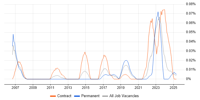 Job vacancy trend for SAP GTS in the North of England Job vacancy trend for SAP GTS in the North of England