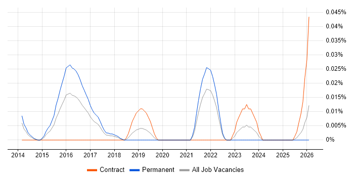SAP HANA Developer job vacancy trend in the North of England