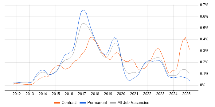 Job vacancy trend for SAP HANA in the North of England