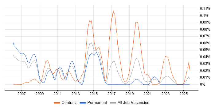 SAP HCM Consultant job vacancy trend in the North of England