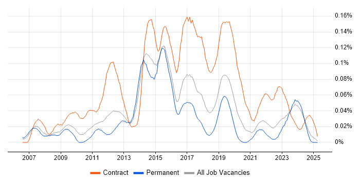 Job vacancy trend for SAP HCM in the North of England Job vacancy trend for SAP HCM in the North of England