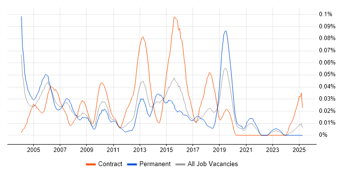 Job vacancy trend for SAP HR Analyst in the North of England Job vacancy trend for SAP HR Analyst in the North of England