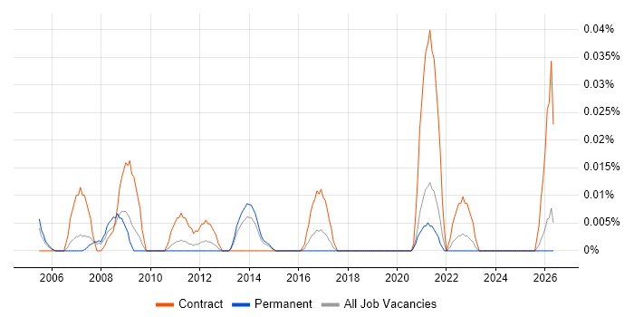 SAP HR Architect job vacancy trend in the North of England