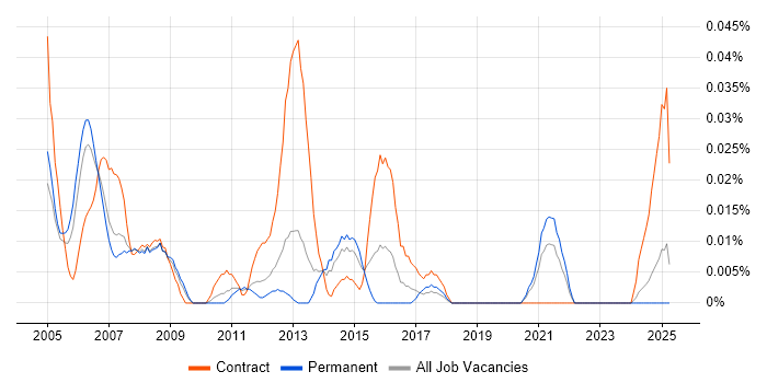 Job vacancy trend for SAP HR Business Analyst in the North of England Job vacancy trend for SAP HR Business Analyst in the North of England