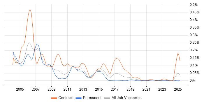 Job vacancy trend for SAP HR Consultant in the North of England Job vacancy trend for SAP HR Consultant in the North of England