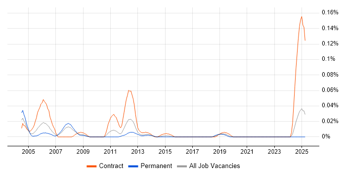 Job vacancy trend for SAP HR Developer in the North of England Job vacancy trend for SAP HR Developer in the North of England