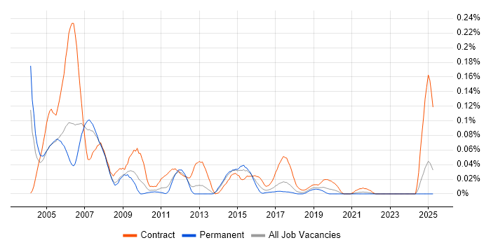Job vacancy trend for SAP HR/Payroll Consultant in the North of England