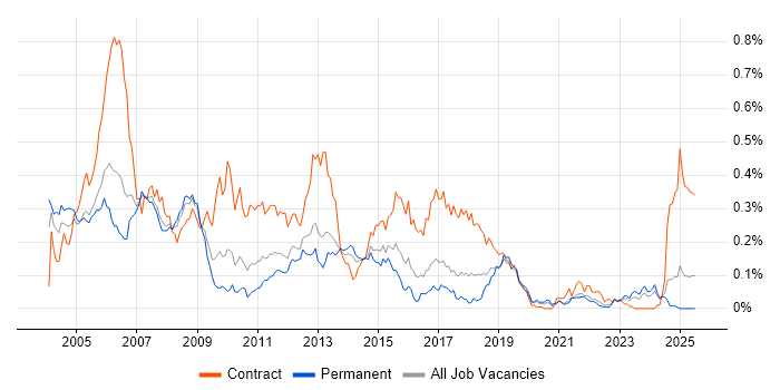 Job vacancy trend for SAP HR in the North of England