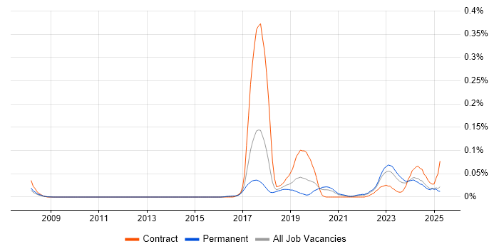 Job vacancy trend for SAP IBP in the North of England Job vacancy trend for SAP IBP in the North of England