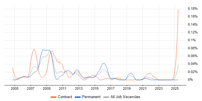 Job vacancy trend for SAP Implementation Consultant in the North of England Job vacancy trend for SAP Implementation Consultant in the North of England