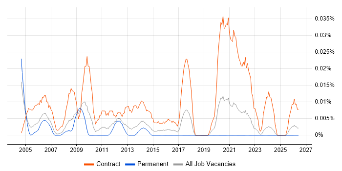 SAP Implementation Project Manager job vacancy trend in the North of England