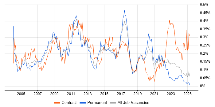 Job vacancy trend for SAP Implementation in the North of England Job vacancy trend for SAP Implementation in the North of England