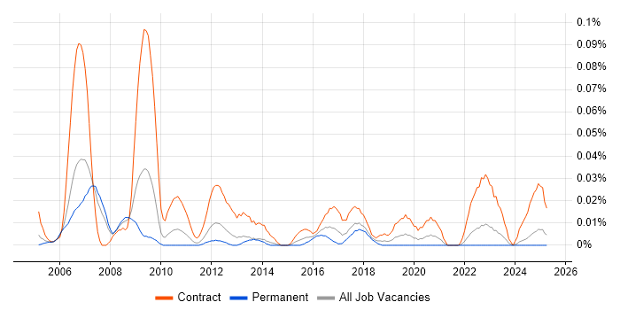 Job vacancy trend for SAP Integration Consultant in the North of England Job vacancy trend for SAP Integration Consultant in the North of England