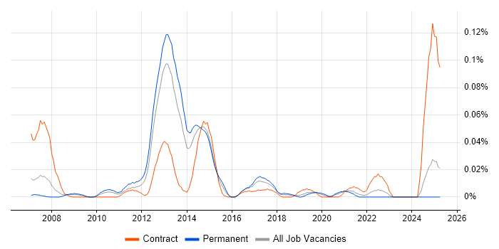 Job vacancy trend for SAP LE in the North of England